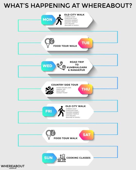 whereabout hostel udaipur